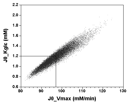 Posterior correlations of Vmax and Km for reaction J0